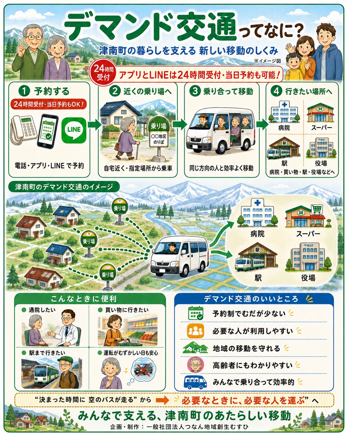 デマンド交通のしくみのイメージ図。①電話・アプリ・LINEで予約 ②自宅近くの乗り場から乗車 ③同じ方向の人と乗り合って移動 ④病院・スーパー・駅・役場などへ。通院や買い物、駅までの移動に便利で、予約制のためむだが少ないことを図解しています